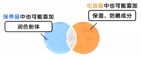 保養(yǎng)品和化妝品添加成分的異同