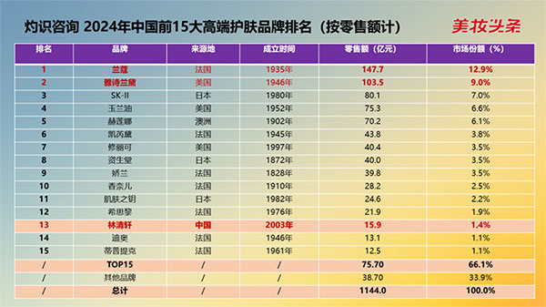 2024中國前15大高端護膚品牌排名 2024年中國前15大高端護膚品牌排名