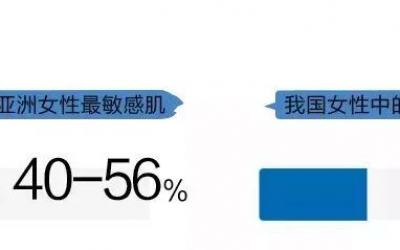 導(dǎo)致肌膚敏感的原因有哪些？為何敏感肌人群越來越多？