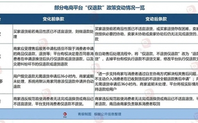 備受美妝商家苦惱的“僅退款”功能將正式落幕！