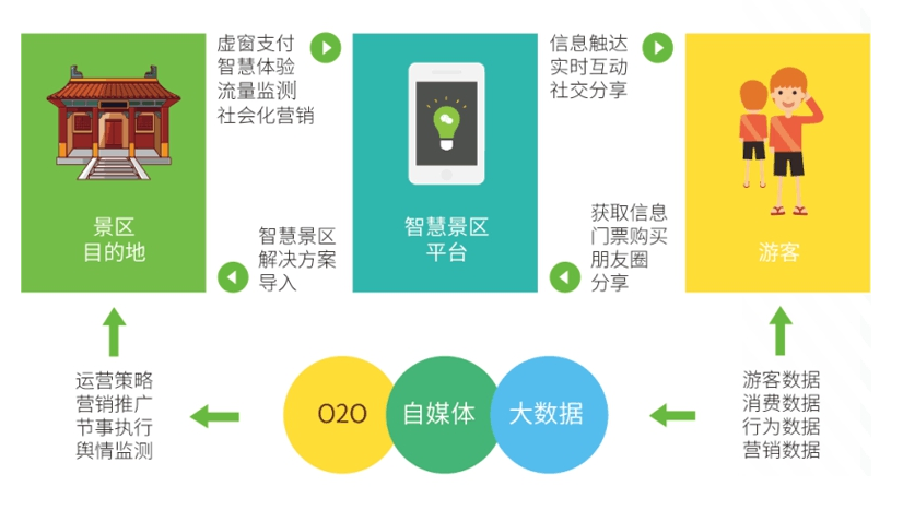 電子票務(wù)系統(tǒng)，景區(qū)系統(tǒng)方案