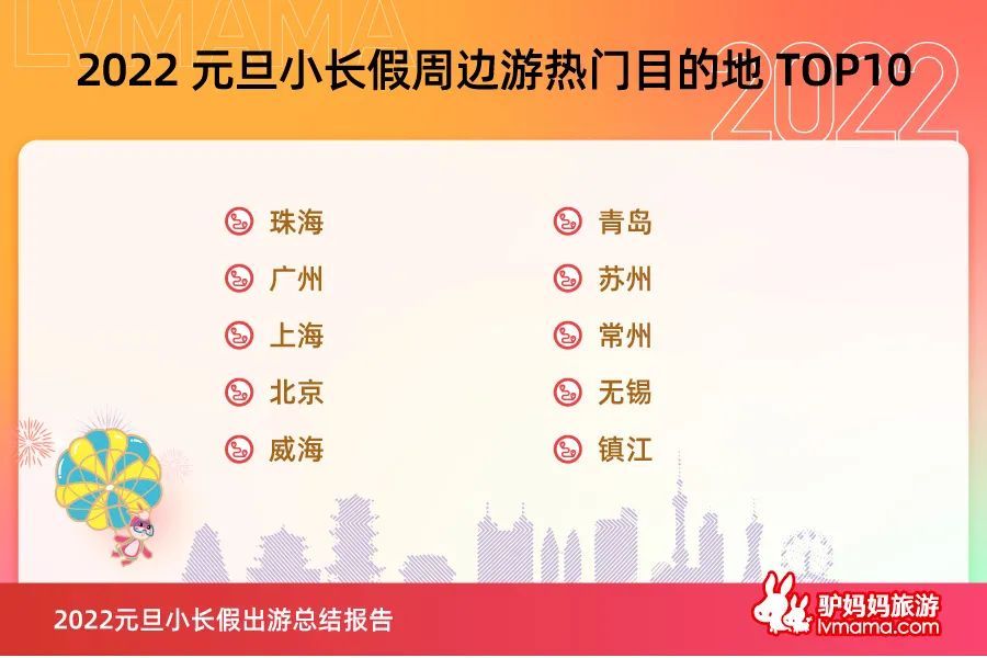 周邊短途鄉(xiāng)村、美食游需求旺盛