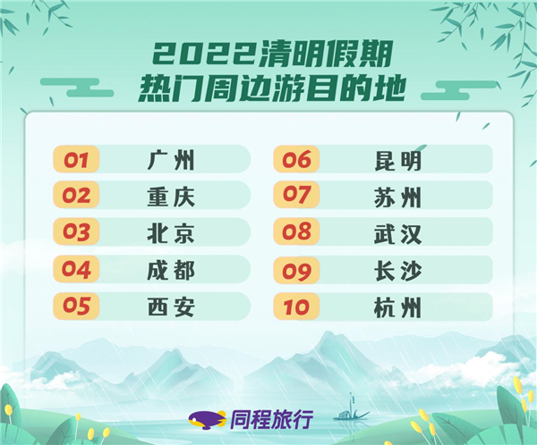 受疫情影響，2022年清明期間各類(lèi)旅行產(chǎn)品價(jià)格是近年來(lái)小長(zhǎng)假的低點(diǎn)